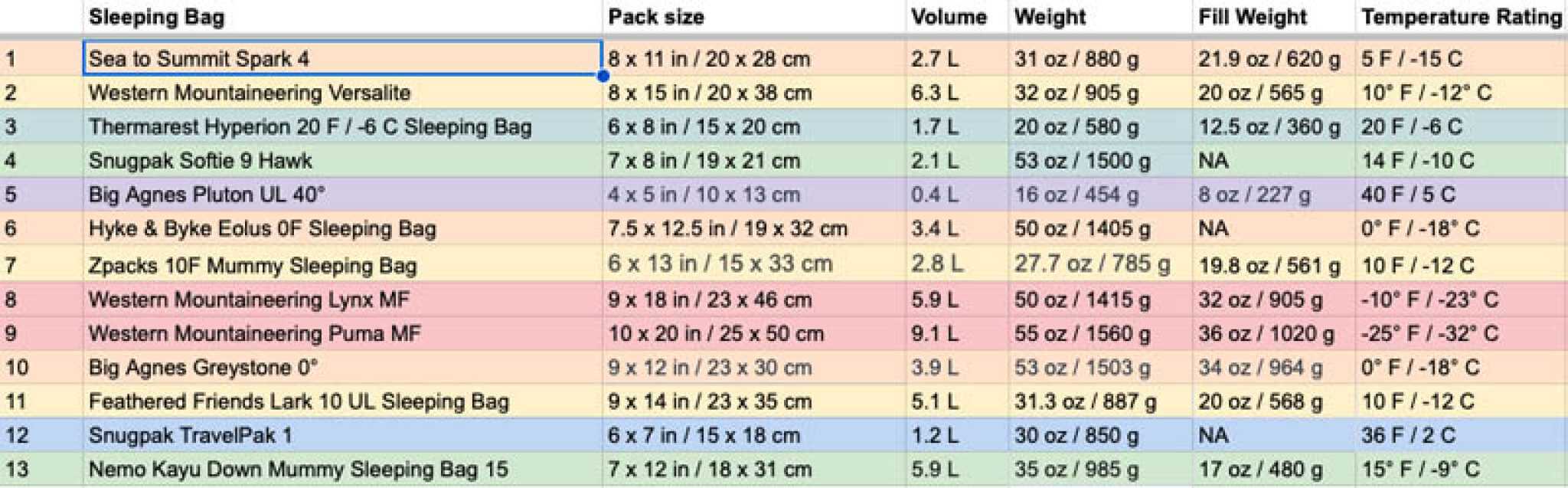 10 Smallest Sleeping Bags When Packed Most Compact Sleeping Bags