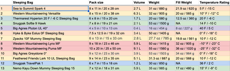smallest sleeping bag comparison chart